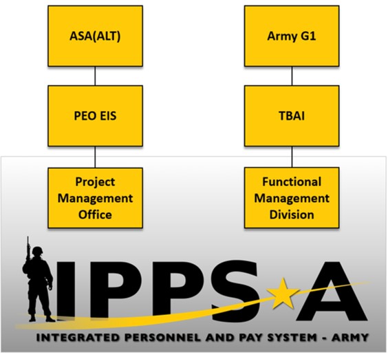 Organizational Chart of IPPS-A