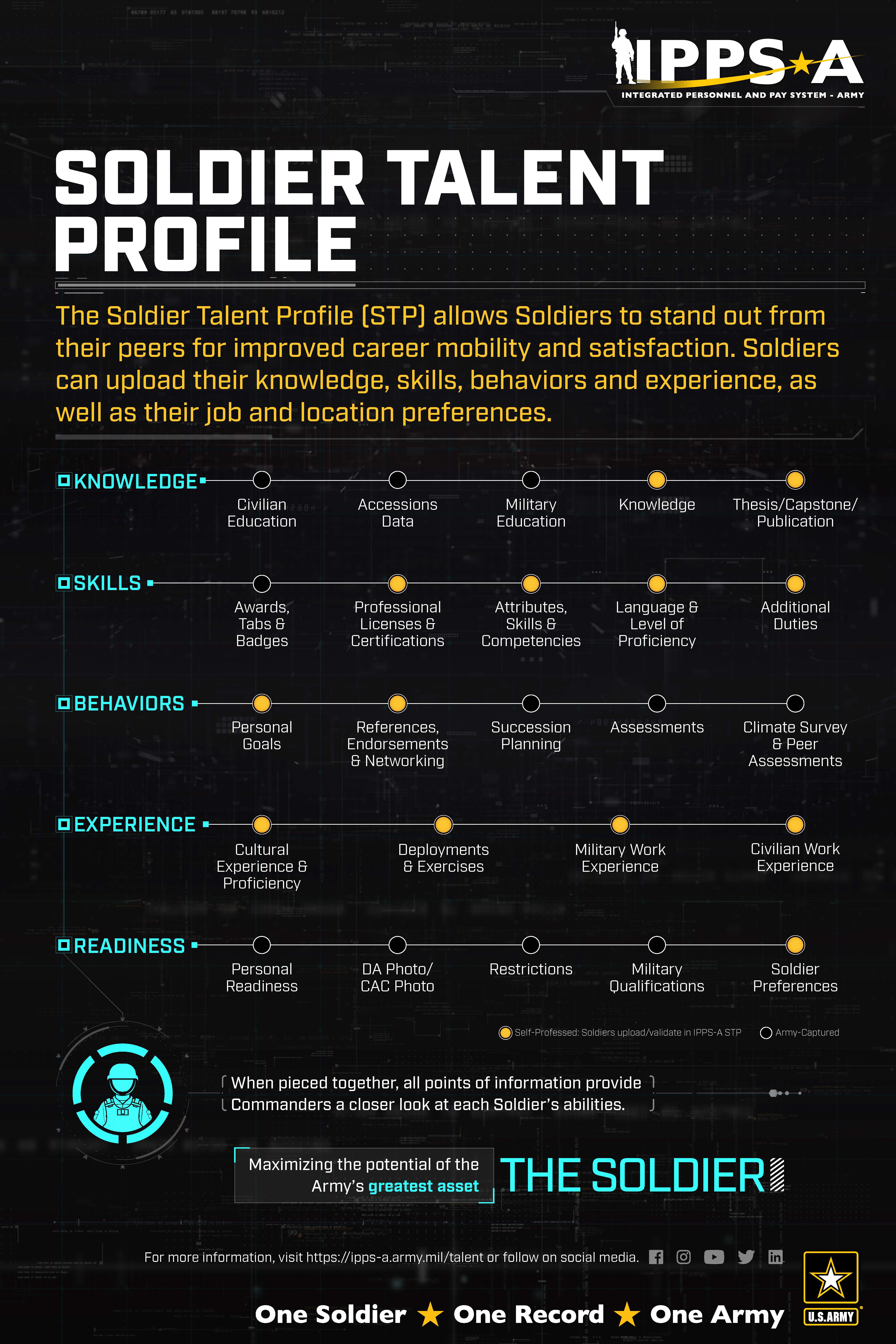 IPPS-A Soldier Talent Profile poster