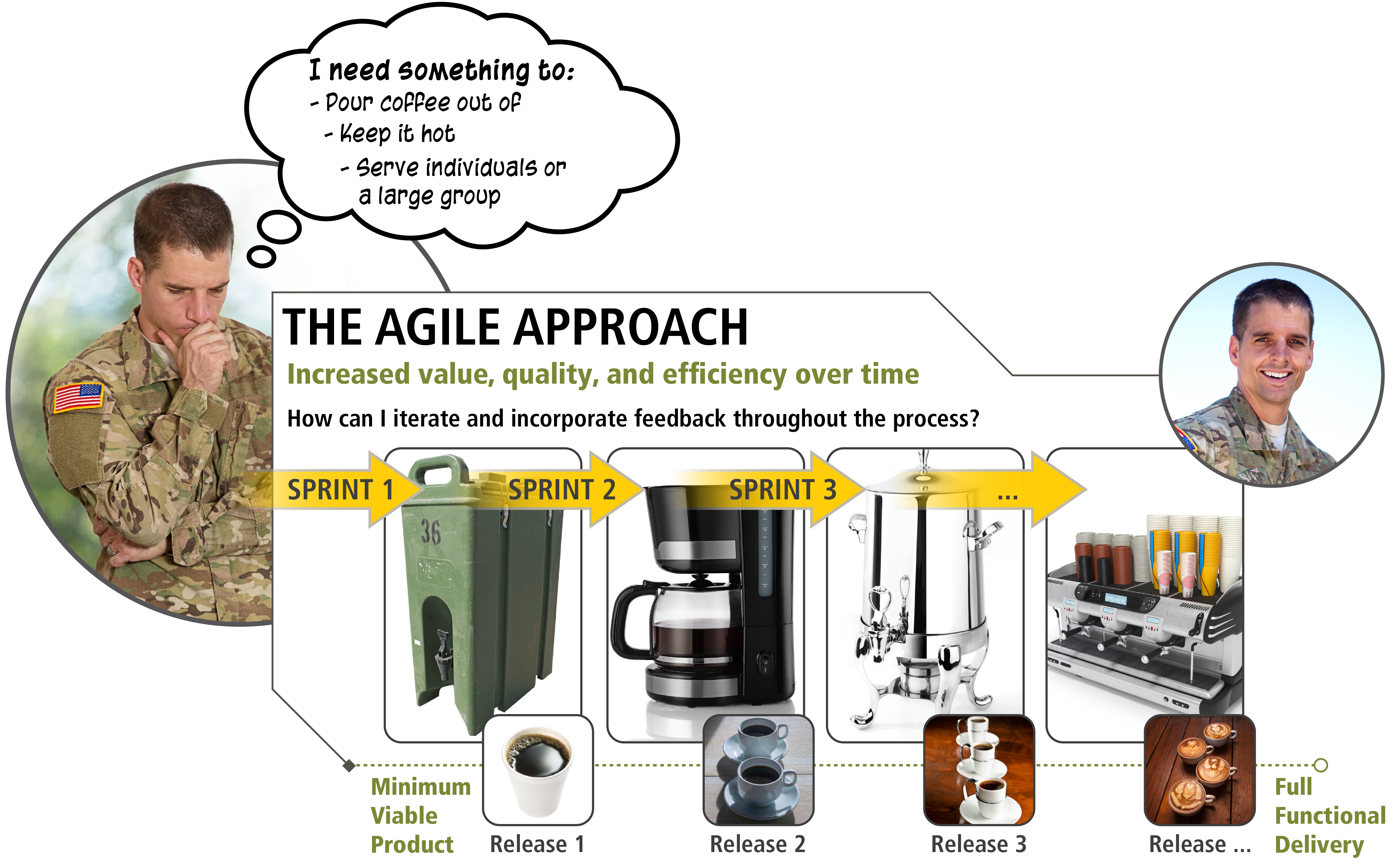 Agile Coffee Analogy