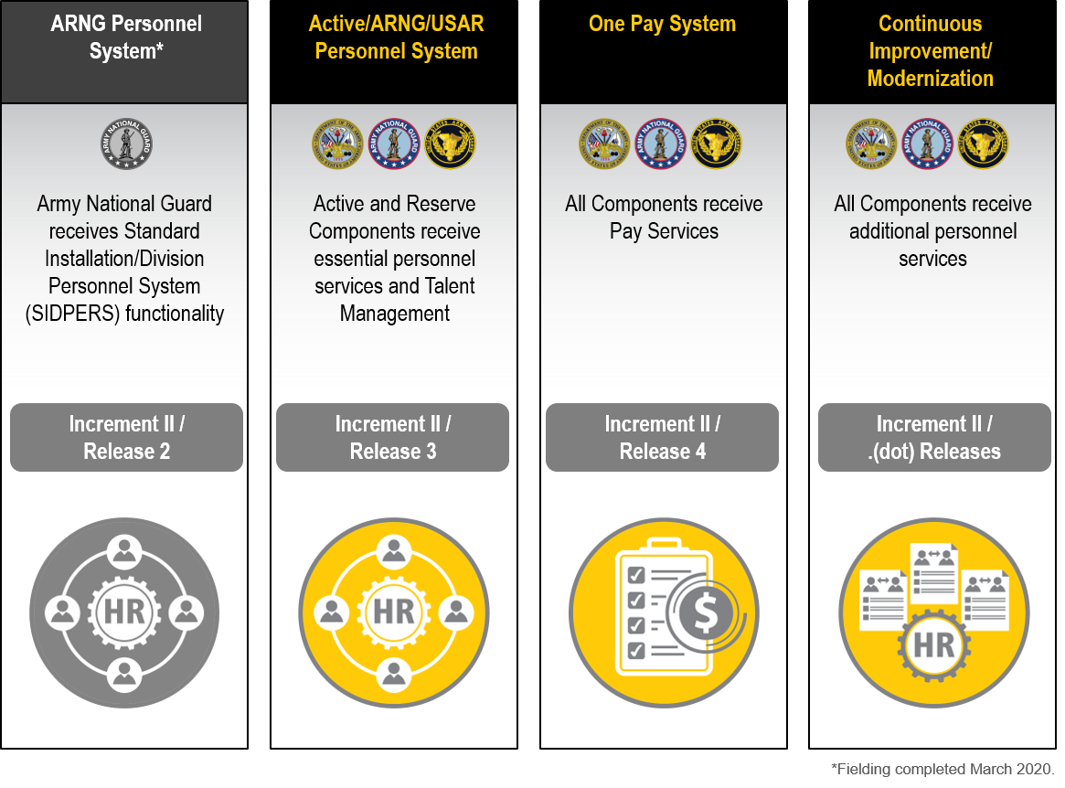 High Level Schedule The Integrated Personnel and Pay System Army