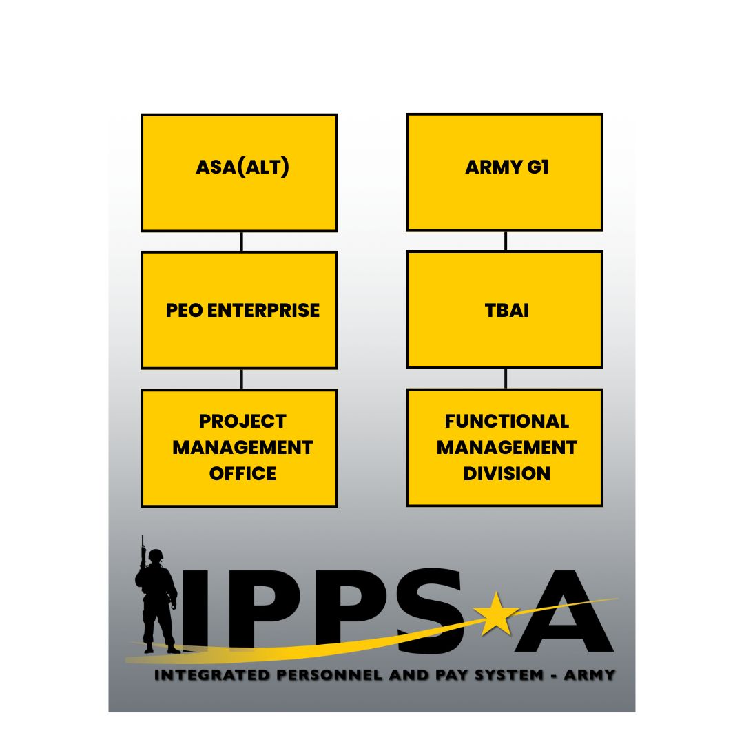 Graphical depiction of IPPS-A Organizational Chart: ASA(ALT) (top left), PEO Enterprise (middle left), Project Management Office (bottom left); Army G1 (top right), TBAI (middle right), Functional Management Division (bottom right)